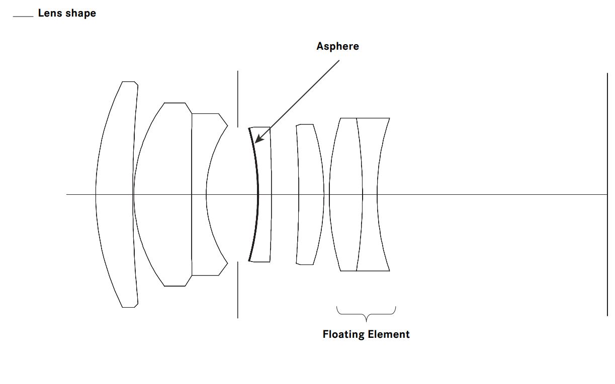 ↑七片五组，双高斯结构，浮动镜组设计
